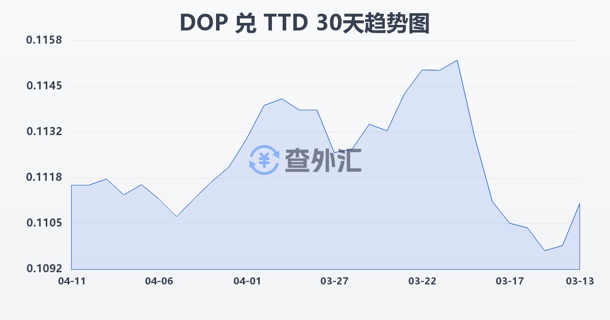 多米尼加比索兑特立尼达和多巴哥元(DOP/TTD)近30天汇率走势图