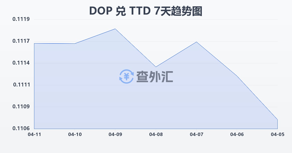 多米尼加比索兑特立尼达和多巴哥元(DOP/TTD)近7天汇率走势图