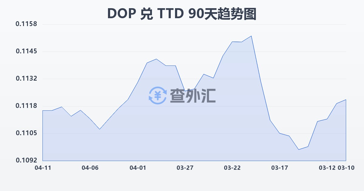 多米尼加比索兑特立尼达和多巴哥元(DOP/TTD)近90天汇率走势图