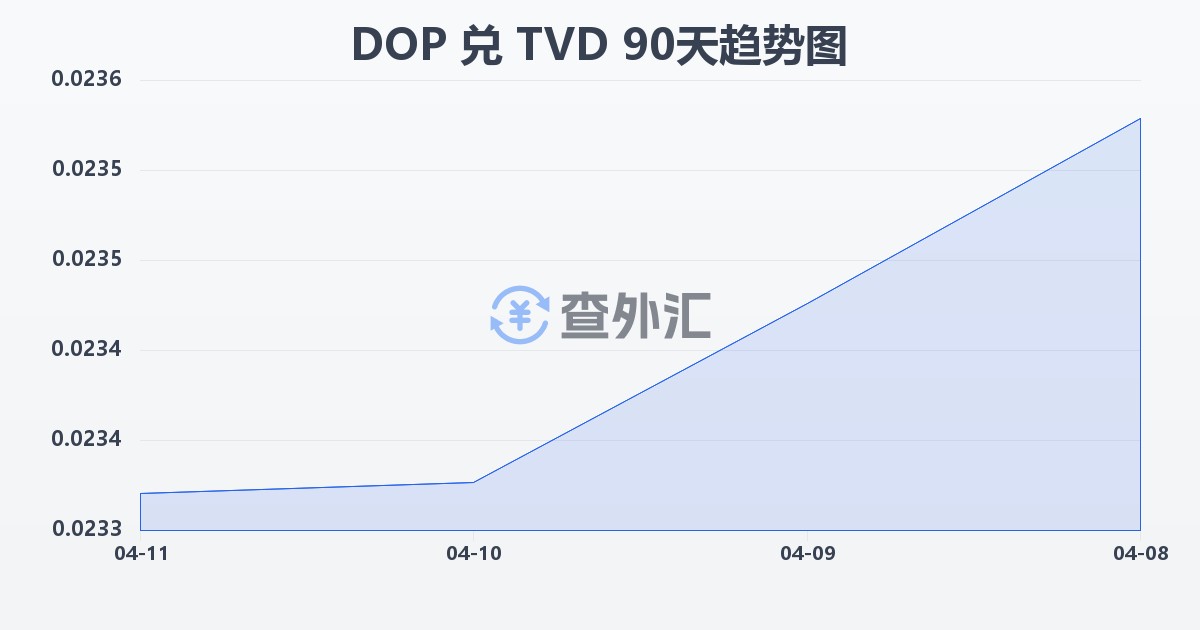 多米尼加比索兑图瓦卢元(DOP/TVD)近90天汇率走势图