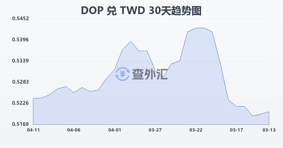 多米尼加比索兑新台币(DOP/TWD)近30天汇率走势图