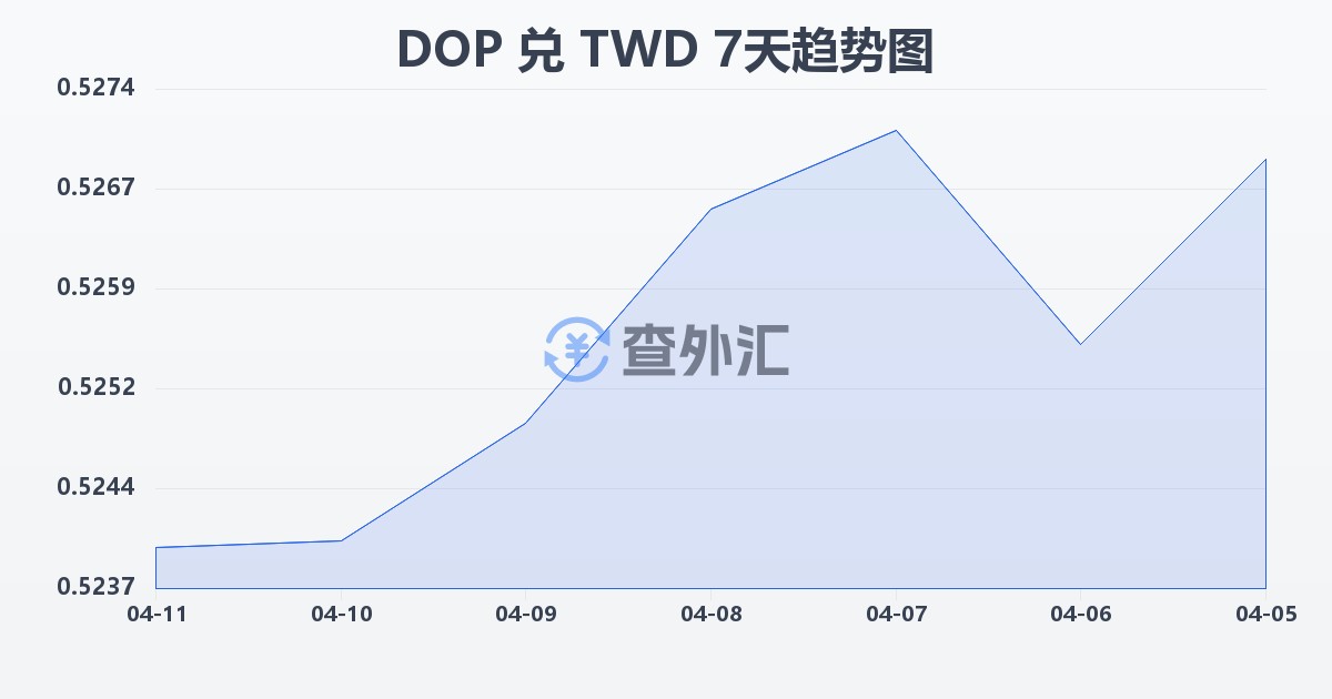 多米尼加比索兑新台币(DOP/TWD)近7天汇率走势图