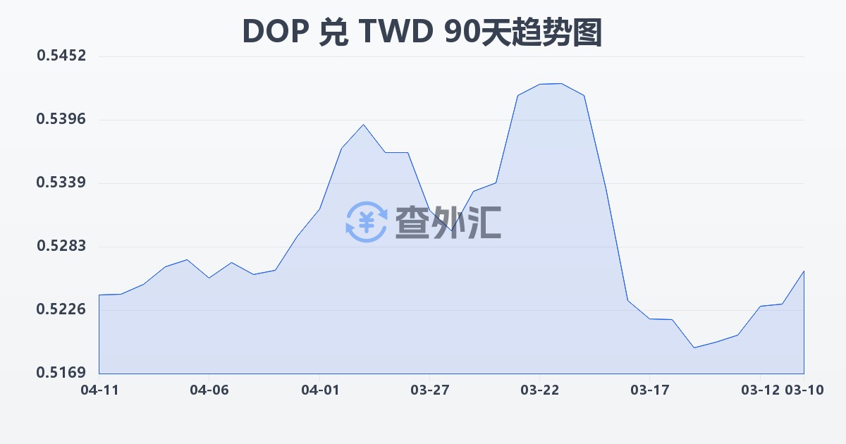 多米尼加比索兑新台币(DOP/TWD)近90天汇率走势图
