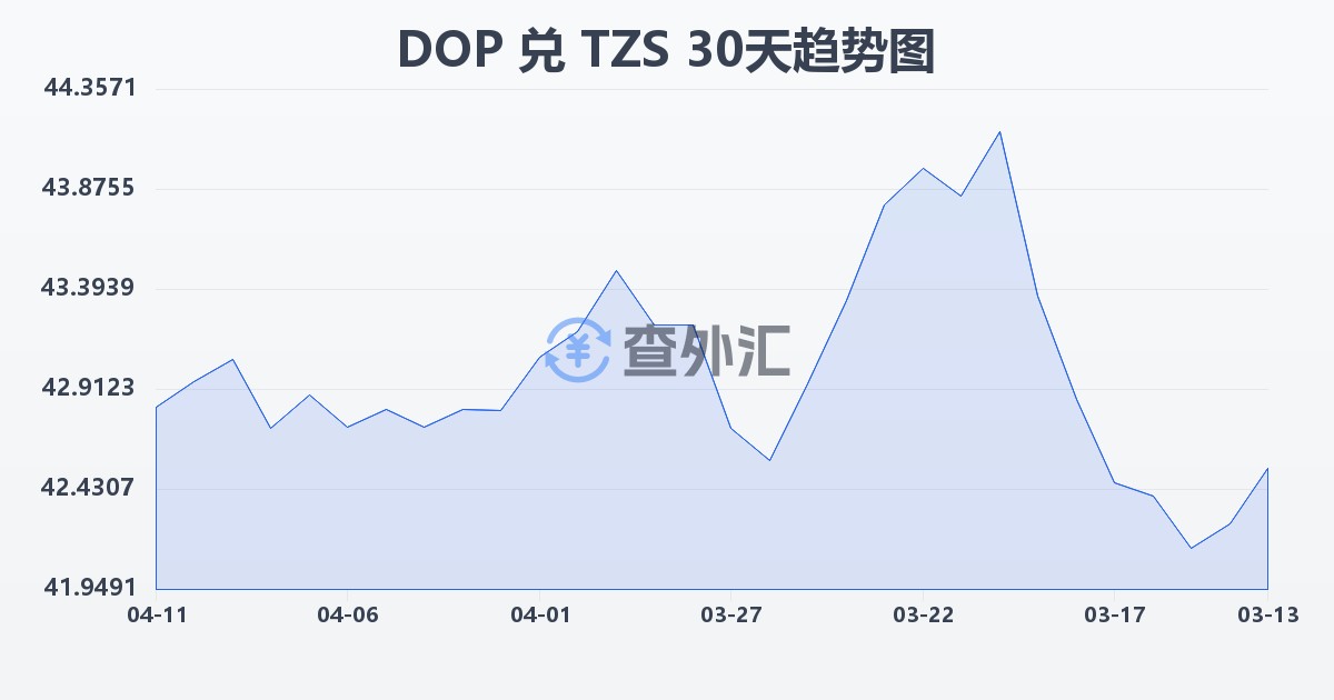 多米尼加比索兑坦桑尼亚先令(DOP/TZS)近30天汇率走势图