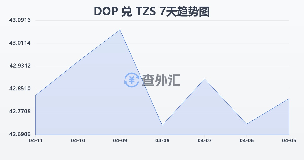 多米尼加比索兑坦桑尼亚先令(DOP/TZS)近7天汇率走势图