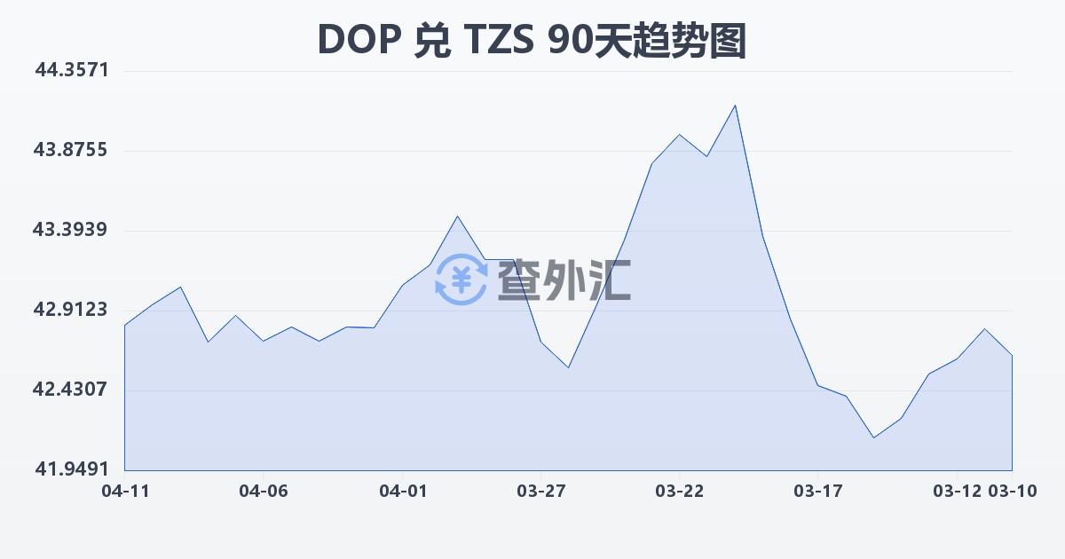 多米尼加比索兑坦桑尼亚先令(DOP/TZS)近90天汇率走势图
