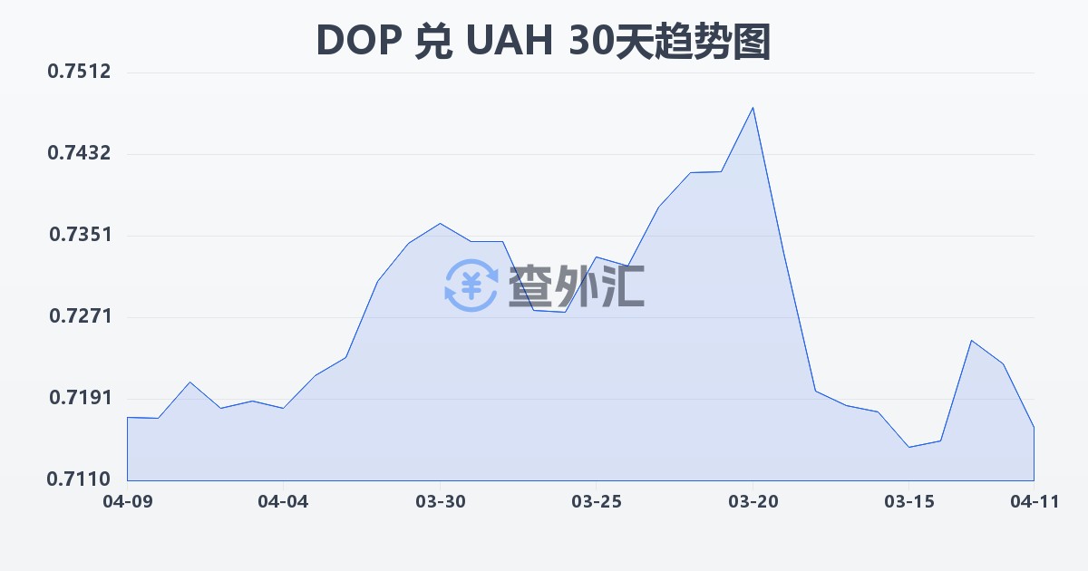 多米尼加比索兑乌克兰格里夫纳(DOP/UAH)近30天汇率走势图