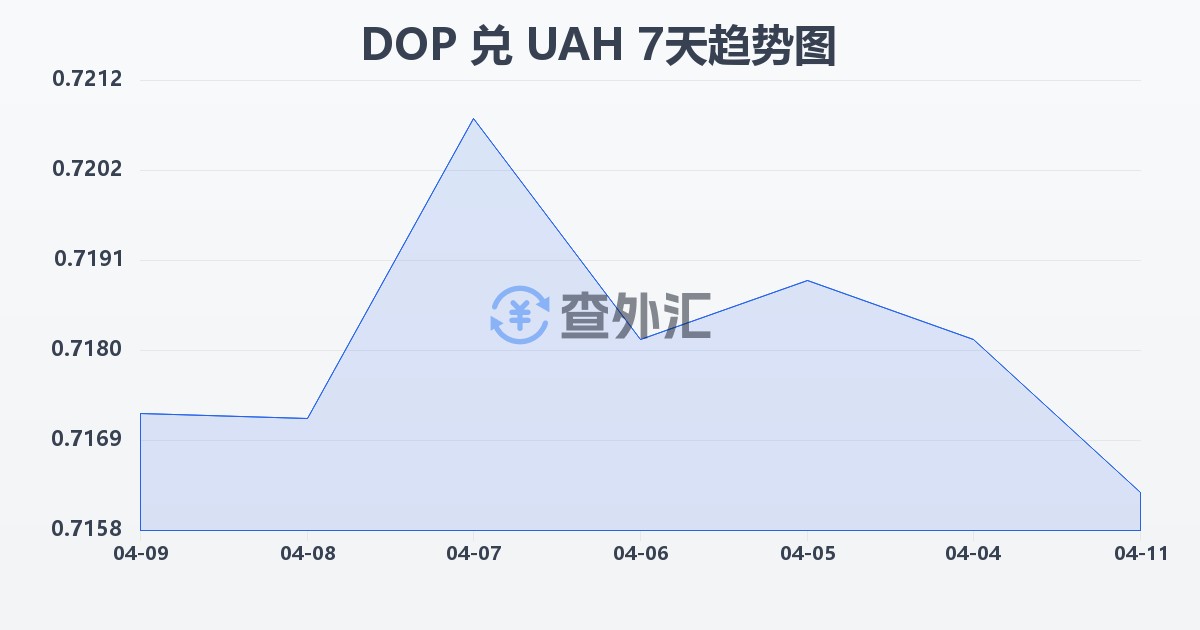 多米尼加比索兑乌克兰格里夫纳(DOP/UAH)近7天汇率走势图