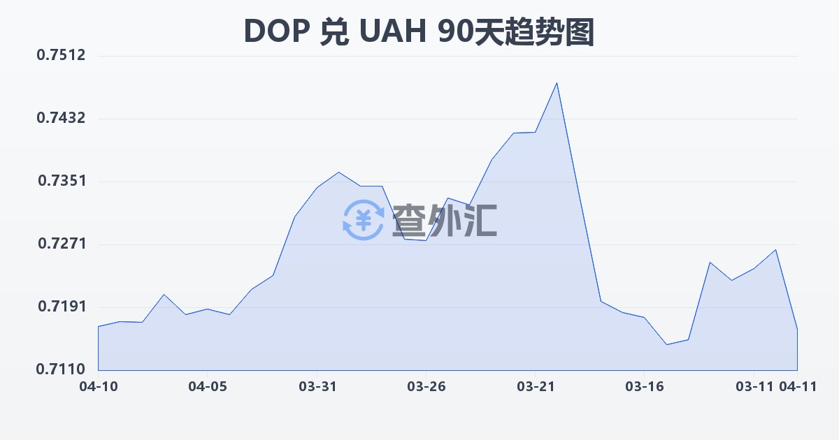 多米尼加比索兑乌克兰格里夫纳(DOP/UAH)近90天汇率走势图