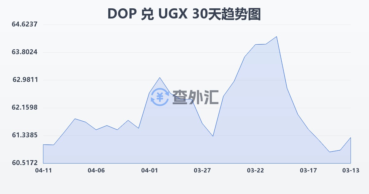 多米尼加比索兑乌干达先令(DOP/UGX)近30天汇率走势图