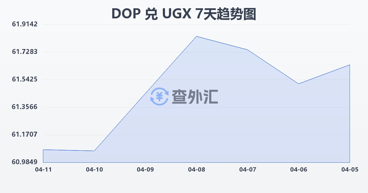 多米尼加比索兑乌干达先令(DOP/UGX)近7天汇率走势图
