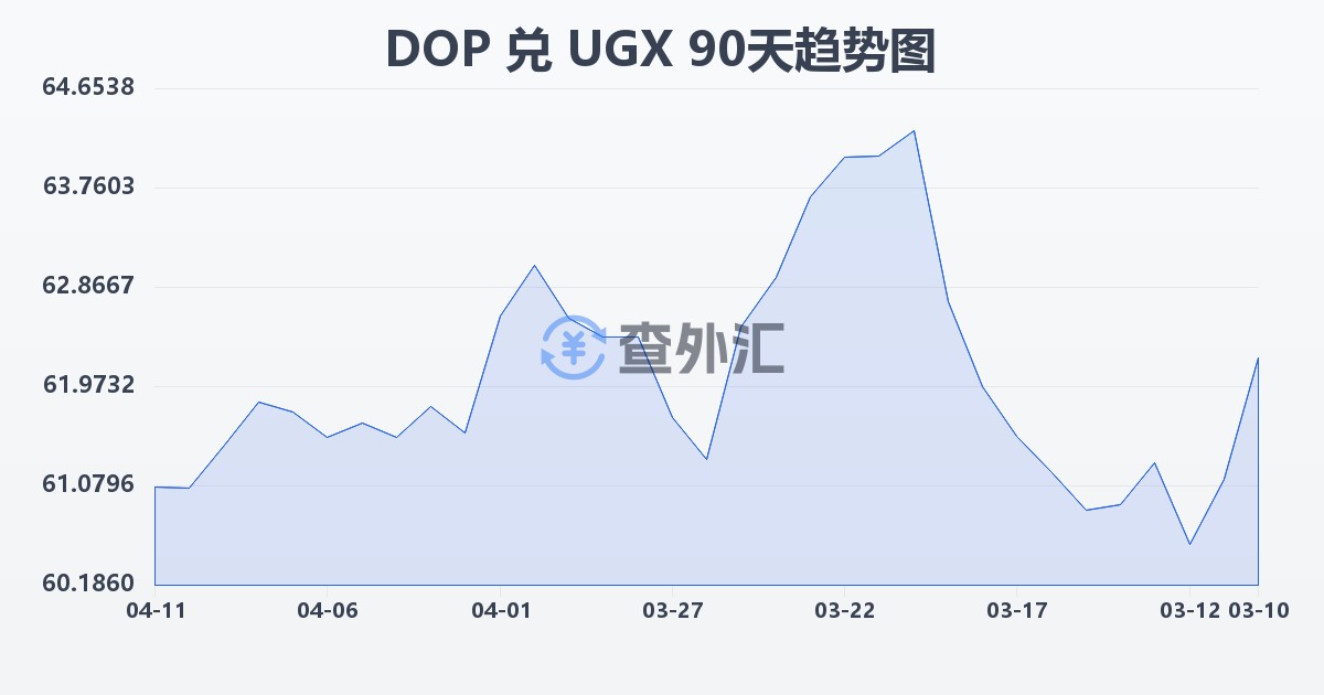 多米尼加比索兑乌干达先令(DOP/UGX)近90天汇率走势图