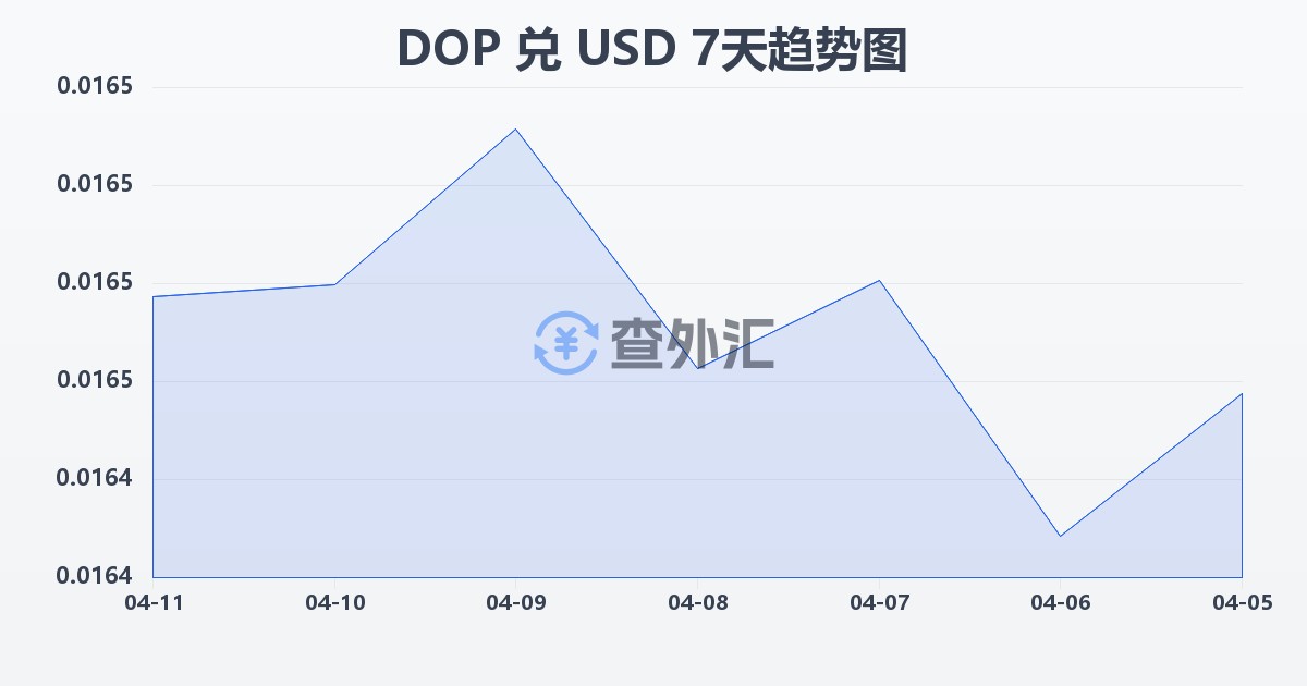 多米尼加比索兑美元(DOP/USD)近7天汇率走势图