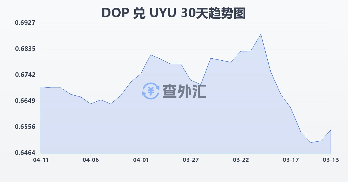 多米尼加比索兑乌拉圭比索(DOP/UYU)近30天汇率走势图
