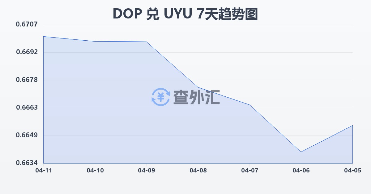 多米尼加比索兑乌拉圭比索(DOP/UYU)近7天汇率走势图