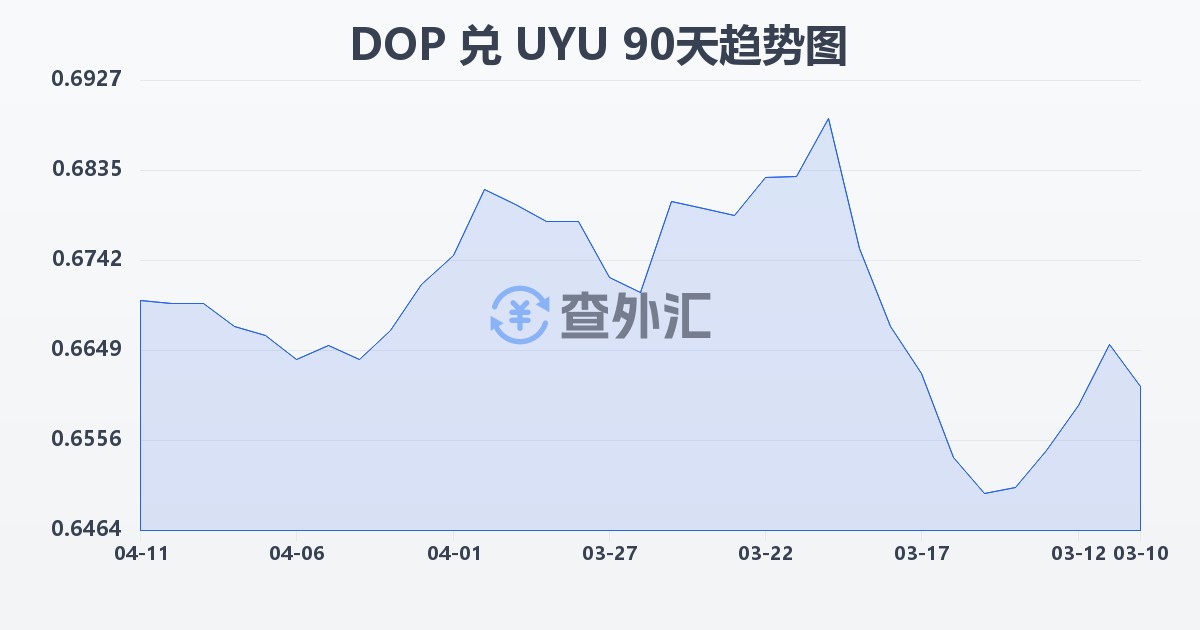 多米尼加比索兑乌拉圭比索(DOP/UYU)近90天汇率走势图