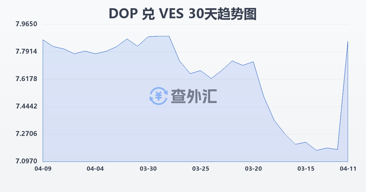 多米尼加比索兑委内瑞拉玻利瓦尔(DOP/VES)近30天汇率走势图