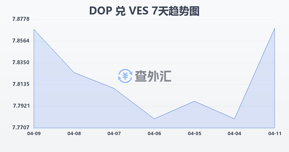 多米尼加比索兑委内瑞拉玻利瓦尔(DOP/VES)近7天汇率走势图