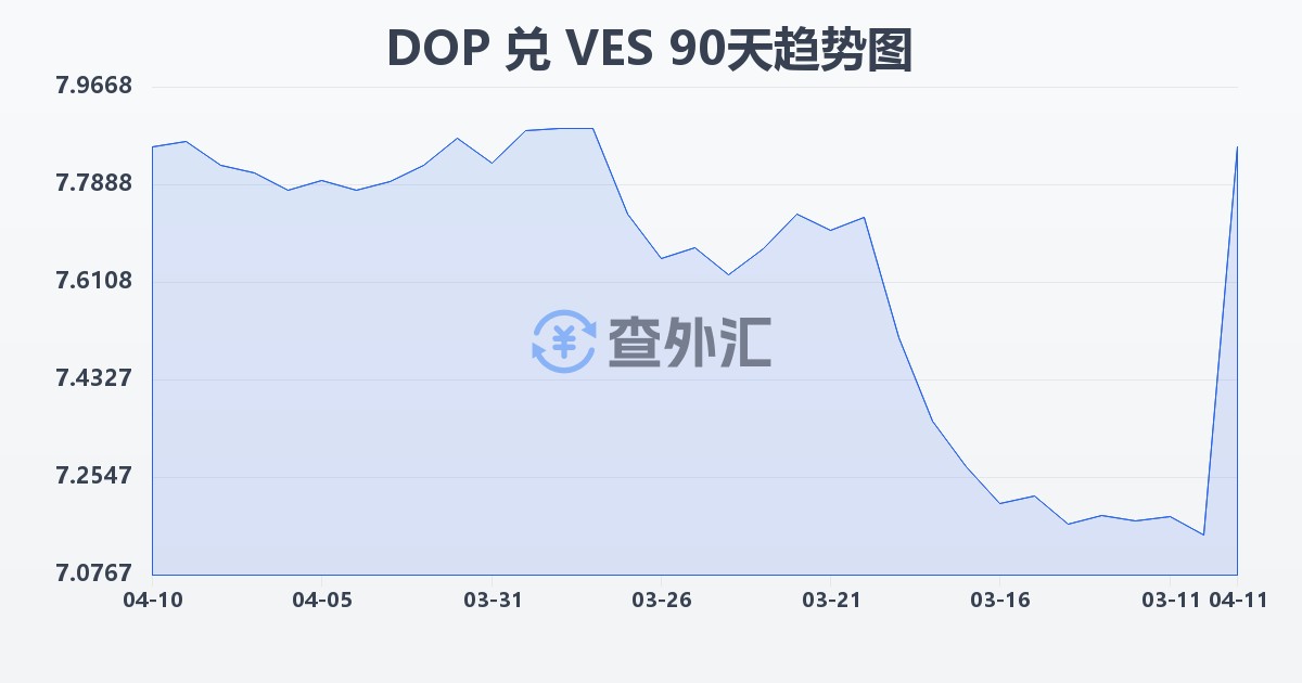 多米尼加比索兑委内瑞拉玻利瓦尔(DOP/VES)近90天汇率走势图