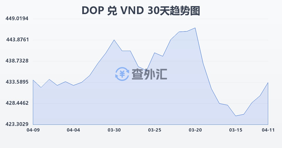 多米尼加比索兑越南盾(DOP/VND)近30天汇率走势图