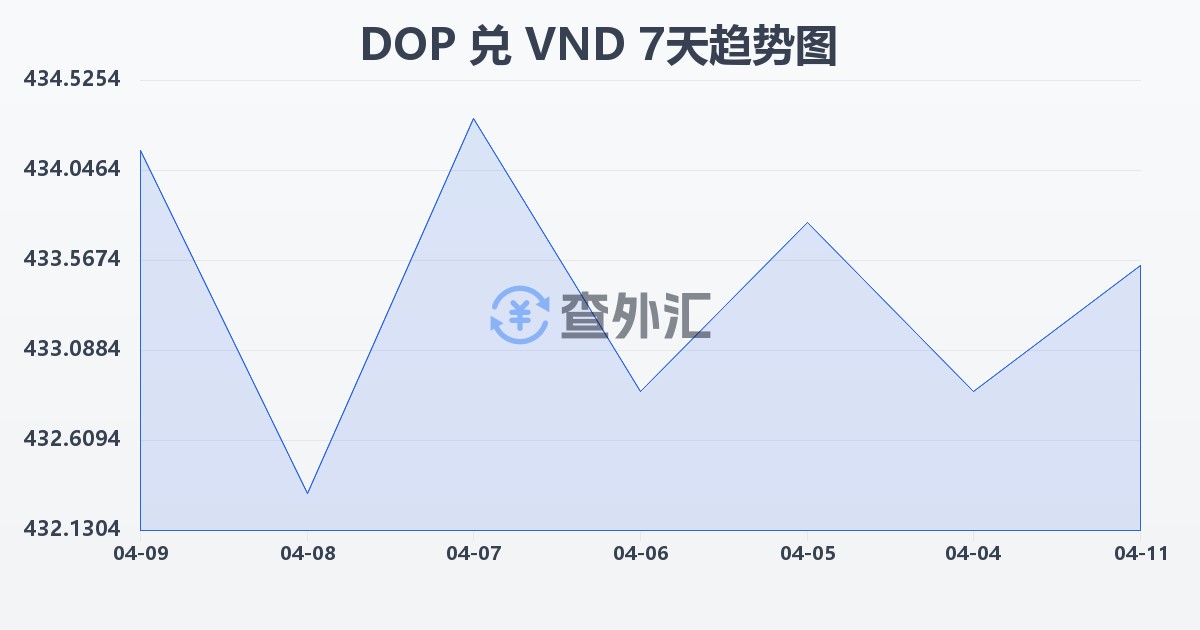 多米尼加比索兑越南盾(DOP/VND)近7天汇率走势图