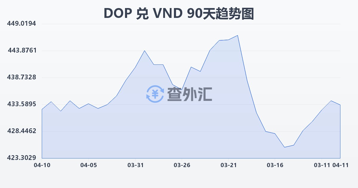 多米尼加比索兑越南盾(DOP/VND)近90天汇率走势图