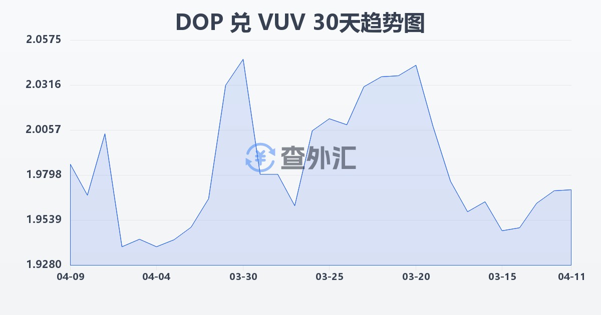 多米尼加比索兑瓦努阿图瓦图(DOP/VUV)近30天汇率走势图