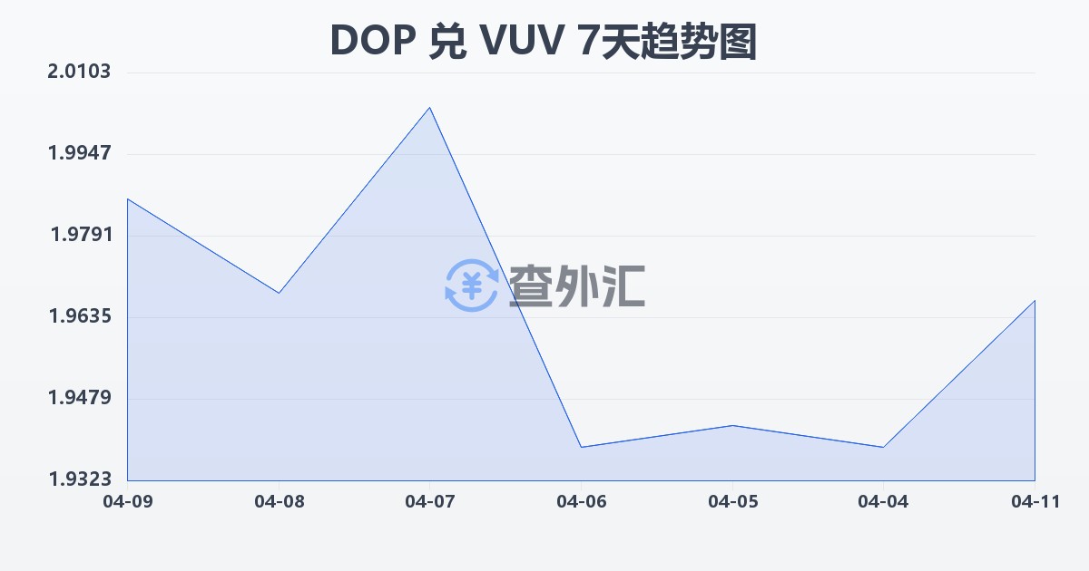 多米尼加比索兑瓦努阿图瓦图(DOP/VUV)近7天汇率走势图