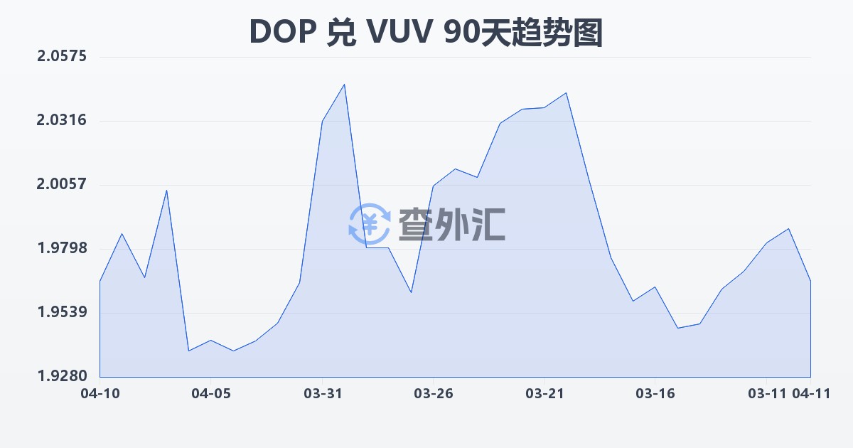 多米尼加比索兑瓦努阿图瓦图(DOP/VUV)近90天汇率走势图