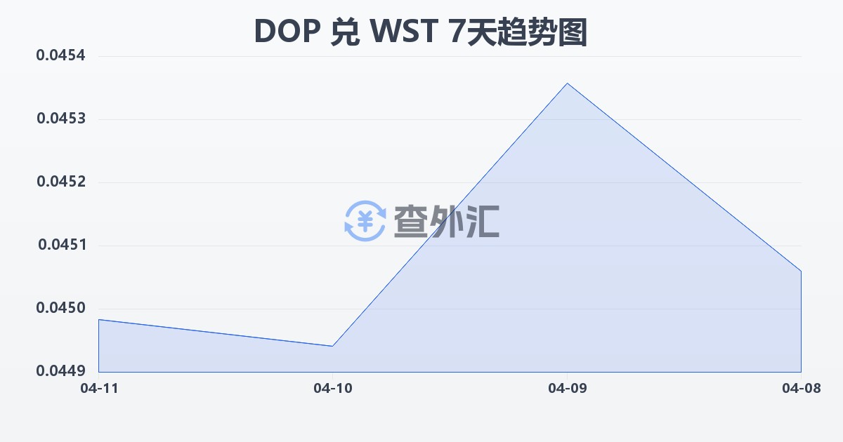 多米尼加比索兑萨摩亚塔拉(DOP/WST)近7天汇率走势图