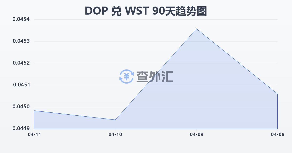 多米尼加比索兑萨摩亚塔拉(DOP/WST)近90天汇率走势图