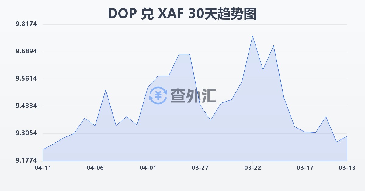 多米尼加比索兑中非法郎(DOP/XAF)近30天汇率走势图