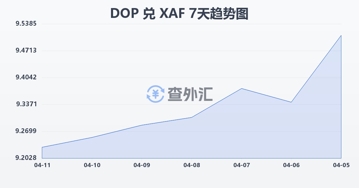 多米尼加比索兑中非法郎(DOP/XAF)近7天汇率走势图