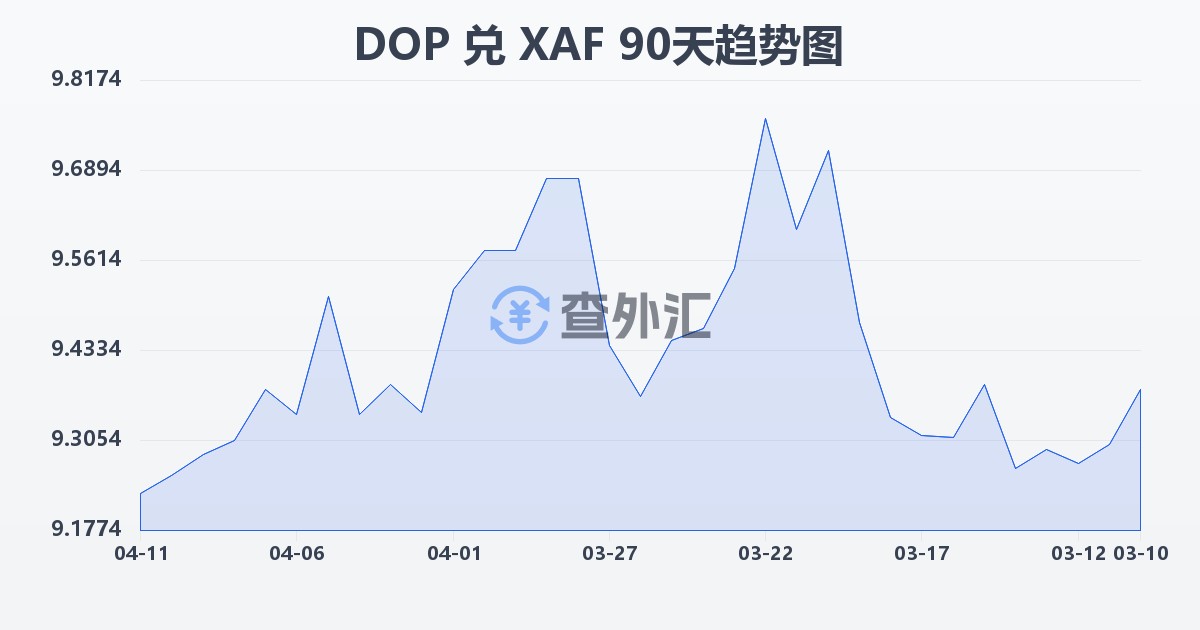 多米尼加比索兑中非法郎(DOP/XAF)近90天汇率走势图