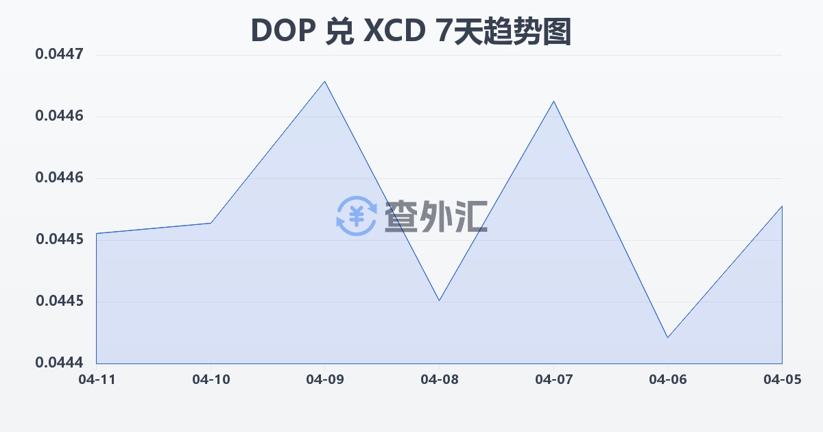 多米尼加比索兑东加勒比元(DOP/XCD)近7天汇率走势图