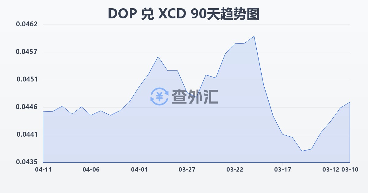 多米尼加比索兑东加勒比元(DOP/XCD)近90天汇率走势图
