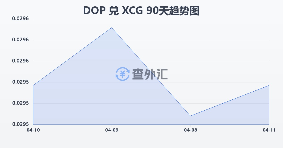 多米尼加比索兑加勒比盾(DOP/XCG)近90天汇率走势图