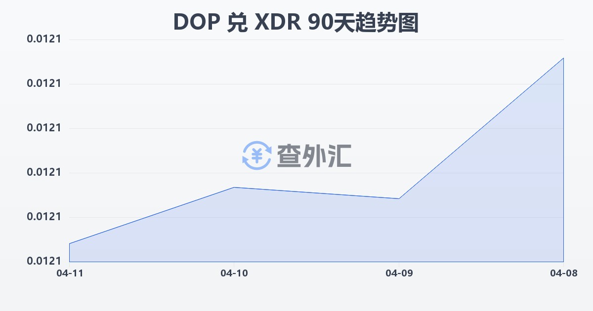 多米尼加比索兑特别提款权(DOP/XDR)近90天汇率走势图