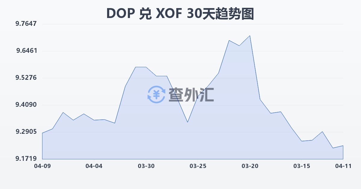 多米尼加比索兑西非法郎(DOP/XOF)近30天汇率走势图