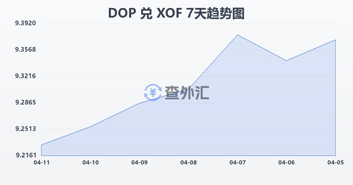多米尼加比索兑西非法郎(DOP/XOF)近7天汇率走势图