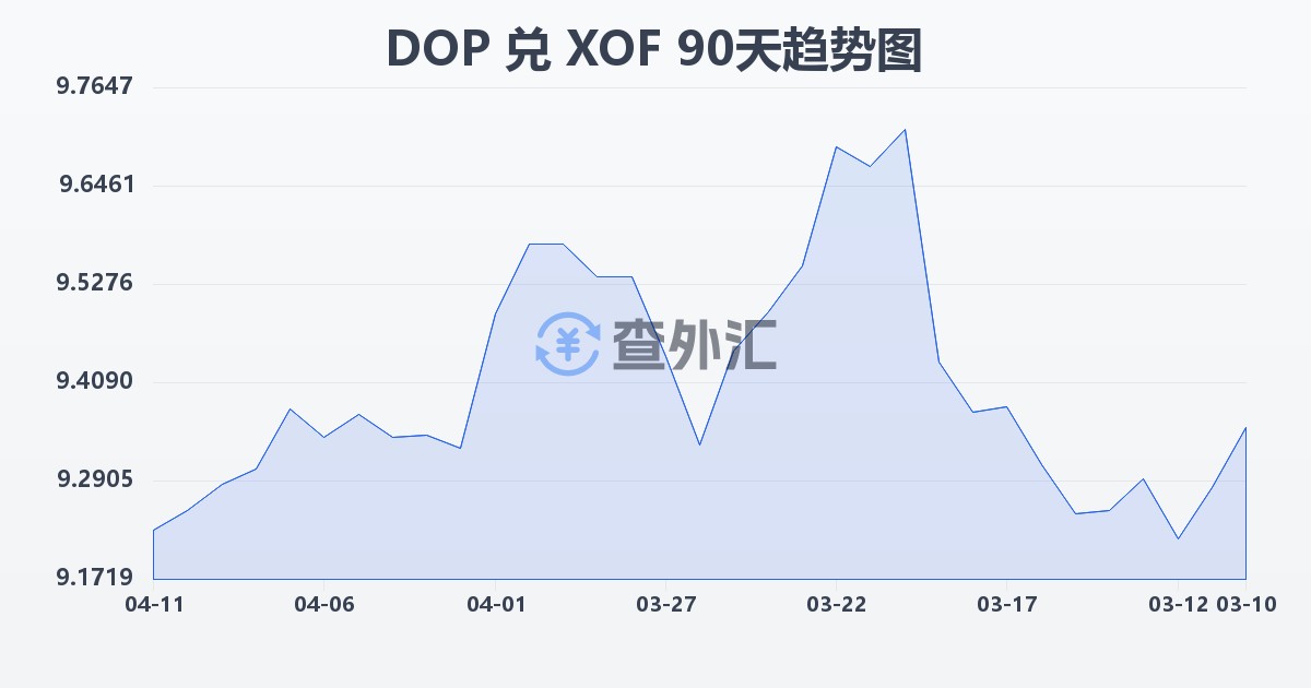 多米尼加比索兑西非法郎(DOP/XOF)近90天汇率走势图