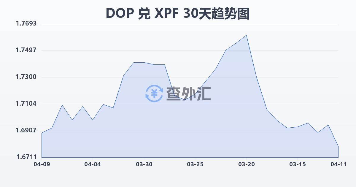多米尼加比索兑太平洋法郎(DOP/XPF)近30天汇率走势图