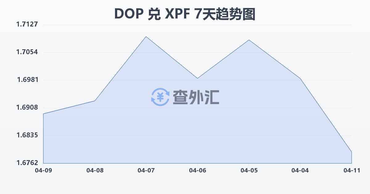 多米尼加比索兑太平洋法郎(DOP/XPF)近7天汇率走势图