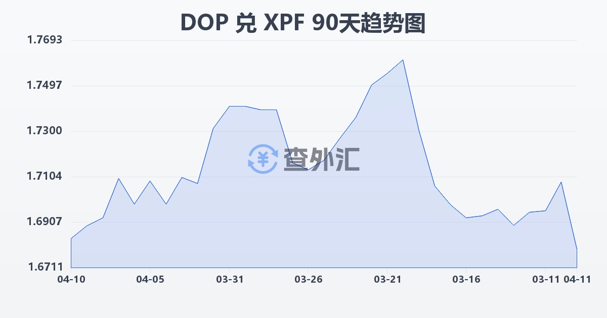 多米尼加比索兑太平洋法郎(DOP/XPF)近90天汇率走势图
