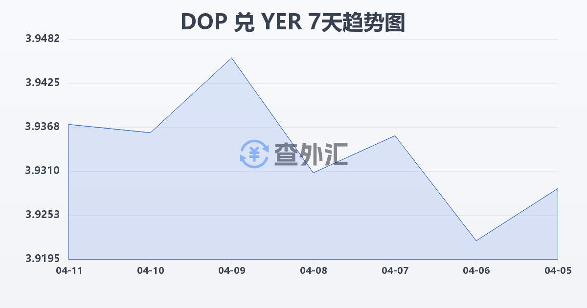 多米尼加比索兑也门里亚尔(DOP/YER)近7天汇率走势图
