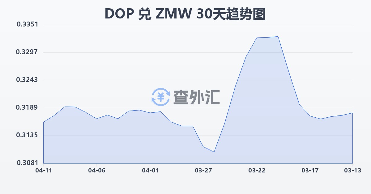 多米尼加比索兑赞比亚克瓦查(DOP/ZMW)近30天汇率走势图