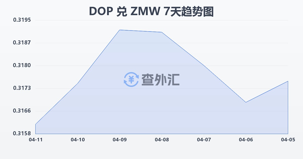 多米尼加比索兑赞比亚克瓦查(DOP/ZMW)近7天汇率走势图