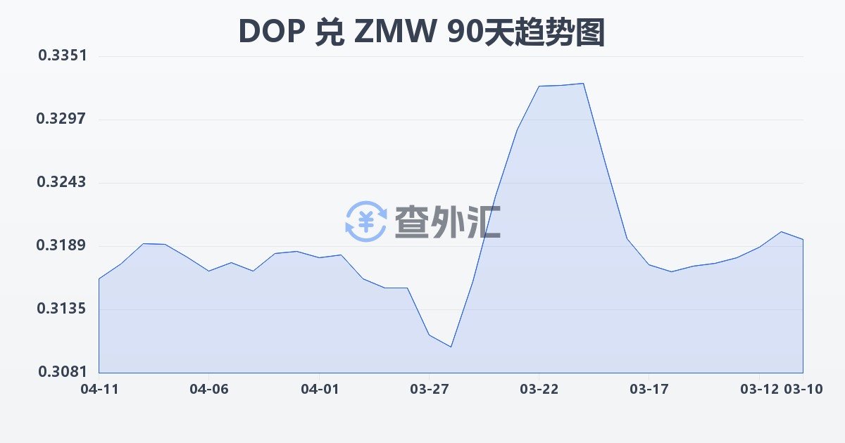 多米尼加比索兑赞比亚克瓦查(DOP/ZMW)近90天汇率走势图