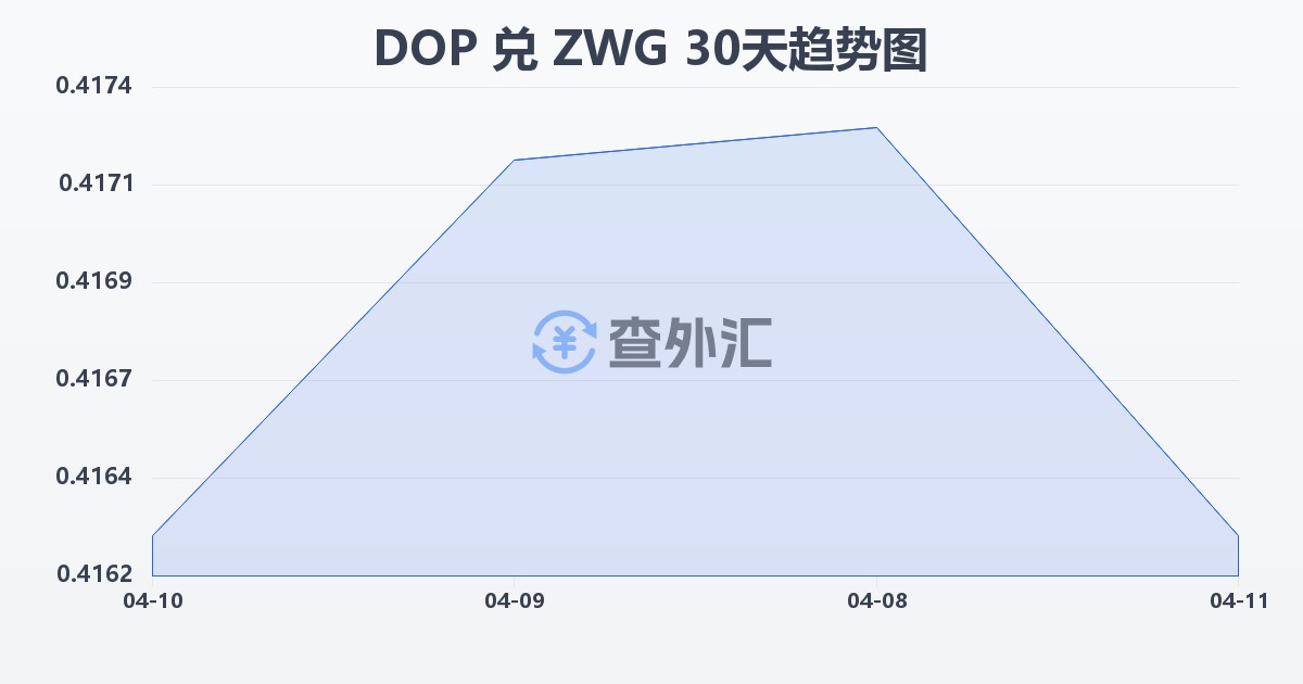 多米尼加比索兑津巴布韦元（新）(DOP/ZWG)近30天汇率走势图