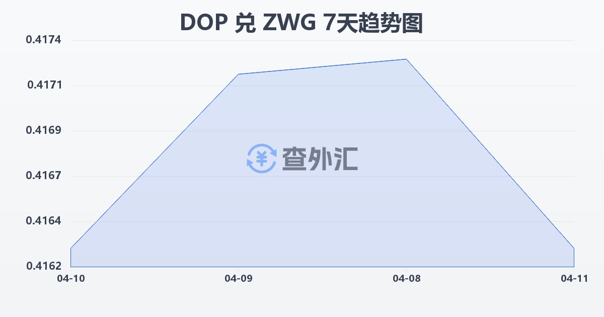 多米尼加比索兑津巴布韦元（新）(DOP/ZWG)近7天汇率走势图